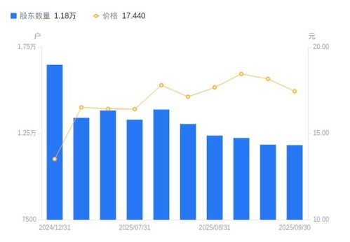 恒興新材股東戶數微降，化工產品銷售市場悄然變化