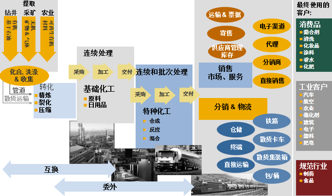 孟凡亮 “精細(xì)”福利，構(gòu)建數(shù)字時(shí)代智慧工廠 上 化工產(chǎn)品銷售